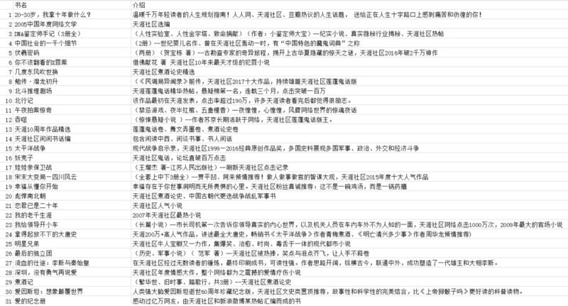 天涯论坛优质图书合集，均是当年火爆一时的作品-课程资源网