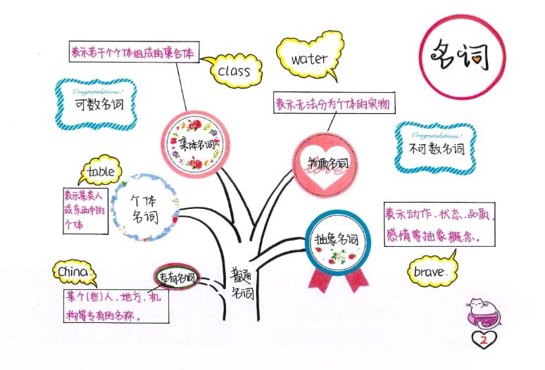 英语语法树彩绘思维导图:高效学习技巧与记忆法-课程资源网